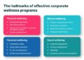 Corporate Wellness Programs - A Guide to Design Employee Wellness Plan