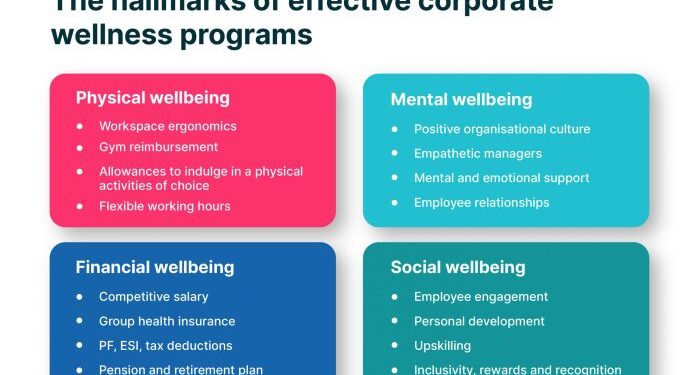 Corporate Wellness Programs - A Guide to Design Employee Wellness Plan